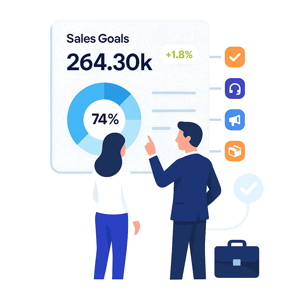 Business consultant guiding a client through a strategic dashboard displaying sales goals, 74% progress, and key service icons, symbolizing expert support across product, marketing, and profitability growth.