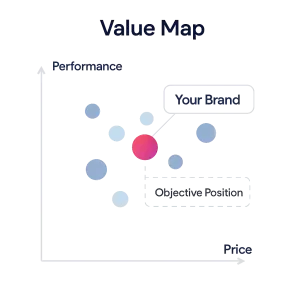 Value map chart comparing brand performance versus price, highlighting 'Your Brand' in red among competitors and identifying the optimal market position for strategic insight.